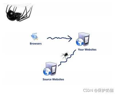 网络蜘蛛如何抓取页面（网络蜘蛛是依据什么抓取更多网页的）