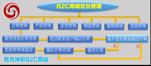 b2c商城安全方案（b2c商城开发方案）