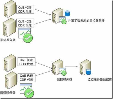 建设数据库服务器（建立数据库服务器）