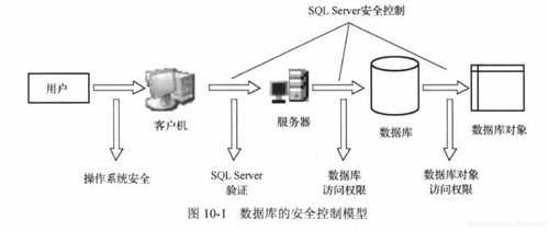 sql数据库的安全性（sql数据库）